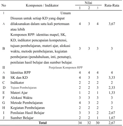 Tabel 2. Hasil Penilaian RPP  dengan IPKG-1