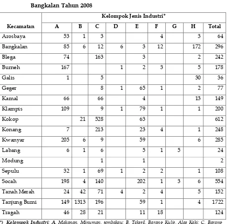 Tabel 2.  Jenis dan Jumlah Unit Industri per Kecamatan di Kabupaten 