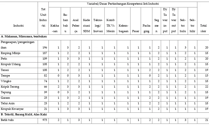 Tabel 3.  Skor Variabel Kompetensi Inti Industri Kabupaten Bangkalan 