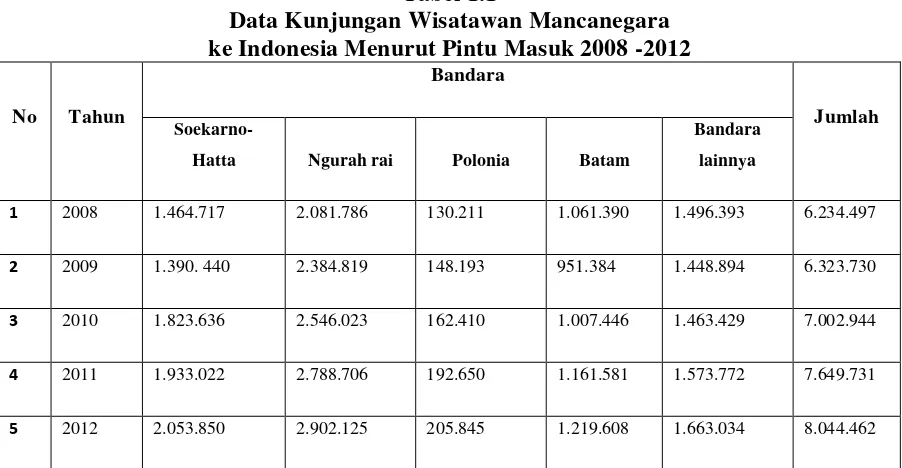 Tabel 1.1 Data Kunjungan Wisatawan Mancanegara 