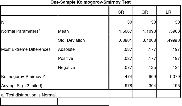 Tabel 4.6 Uji  Kolmogorov-Smirnov  
