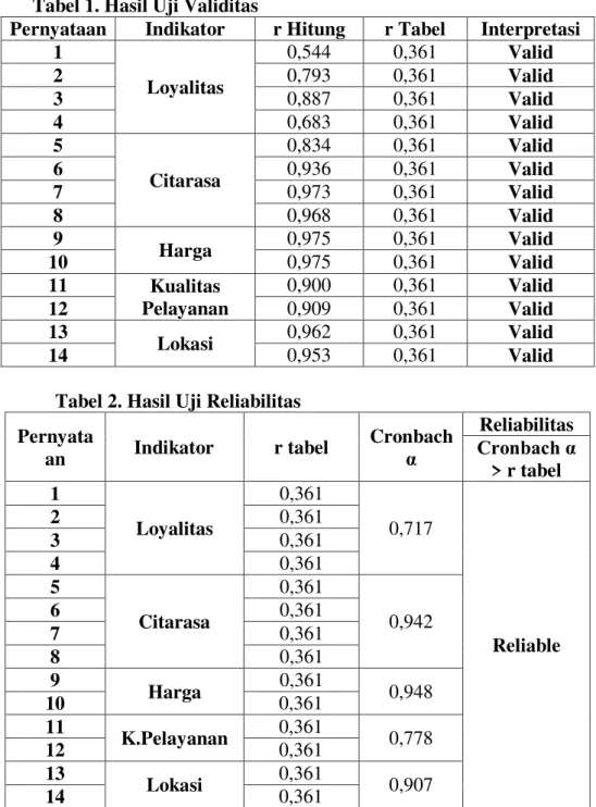 Tabel 1. Hasil Uji Validitas 