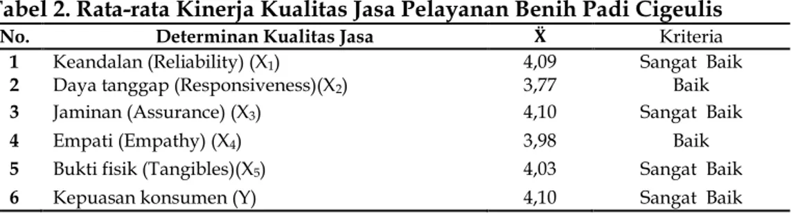 Tabel 2. Rata-rata Kinerja Kualitas Jasa Pelayanan Benih Padi Cigeulis 