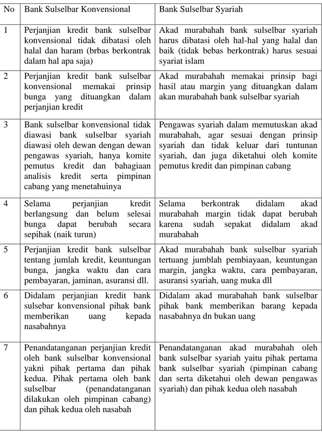 Tabel 2.6. Perbandingan Prosedur Pemberian Kredit dan  Pembiayaan  Murabahah Serta Akad Perjanjian Kredit Pada PT.Bank Sulselbar  No   Bank Sulselbar Konvensional   Bank Sulselbar Syariah 