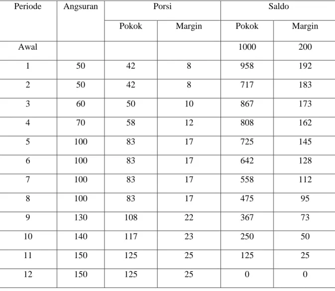 Tabel 2.2 : Perhitungan Angsuran Margin Pada Bank Syariah  Perhitungan Metode Proporsional 