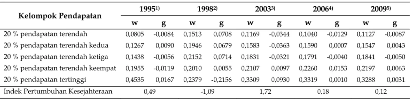Tabel  7. Pertumbuhan Indeks Kesejahteraan Petani Kelapa Sawit Di Daerah Riau 