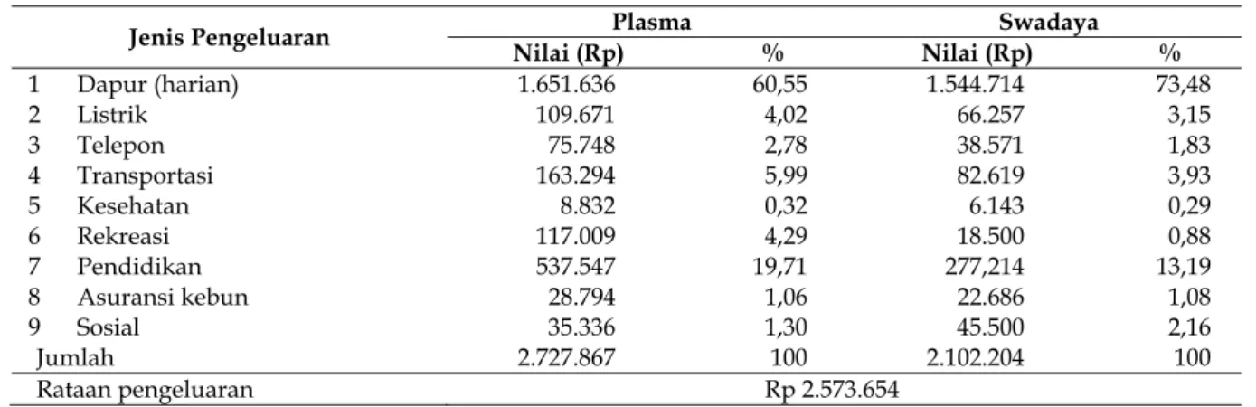 Tabel 6. Rataan Jenis Pengeluaran Rutin Petani Kelapa Sawit Per Bulan 