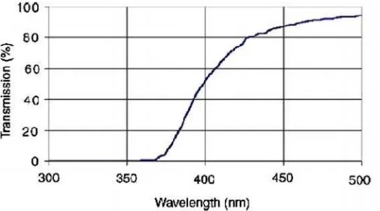 Gambar 2.3 Spektrum transmisi dari SU8 jenis SU-8100 tanpa penyinaran denganketebalan 1 mm (Campo & Greiner, 2007).