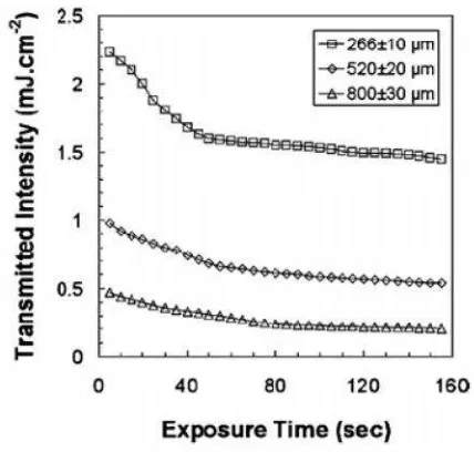 Gambar 2.4 Intensitas transmisi dari film SU8 pada panjang gelombang yangberbeda setelah peningkatan waktu penyinaran (Campo & Greiner,2007).