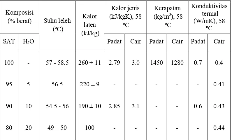 Tabel 2.1 Sifat termal dan sifat fisik campuran sodium acetate trihydrate dan air