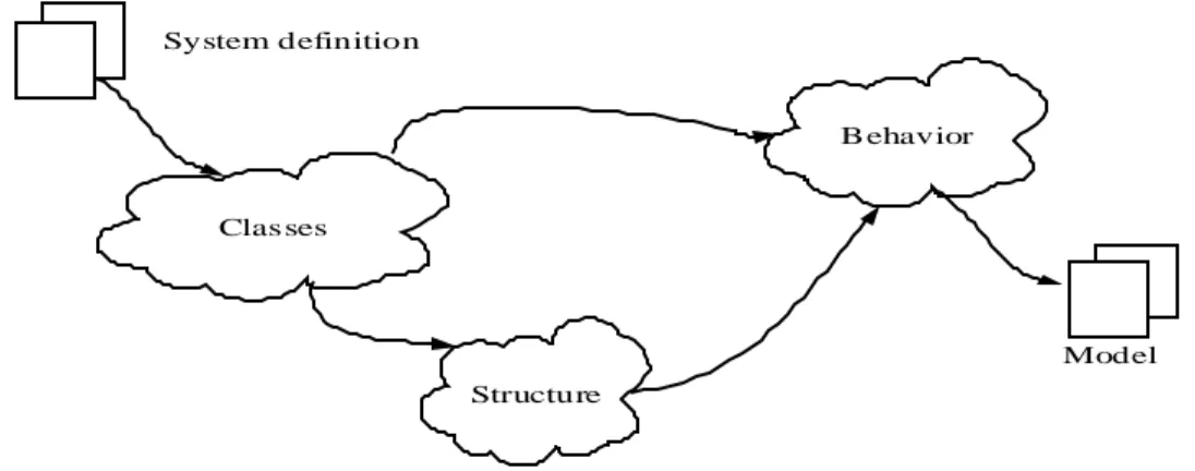 Gambar 2.2 Aktivitas pada problem domain analysis 
