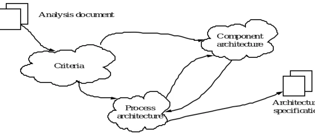 Gambar 2.4. Aktifitas pada architectural design 