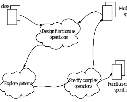 Gambar 2.6. Sub activities in function-component design 