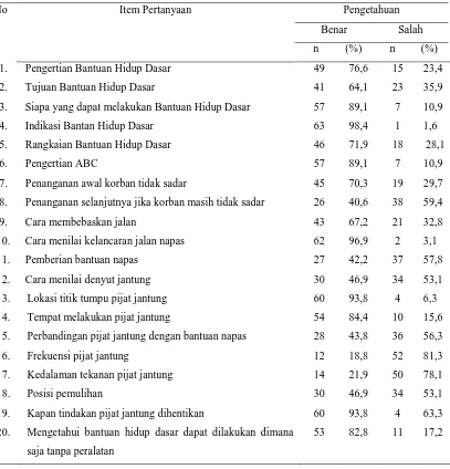 Tabel 5.3 Distribusi Frekuensi dan Persentasi Pengetahuan Responden Tiap 