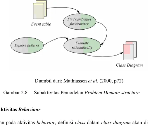 Gambar 2.8.  Subaktivitas Pemodelan Problem Domain structure 