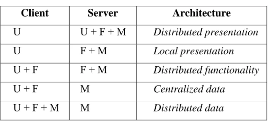 Tabel 2.2. Jenis Arsitektur Client-Server 