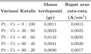 Tabel 5: Data massa Katalis Pt dan Cr Terdeposisi untukElektroda Pt-Cr/C dan Rapat Arus Rata-rata