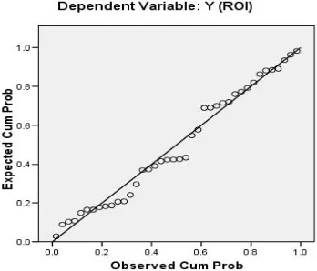 Gambar 2 Grafik Normal  Probabilty Plot 