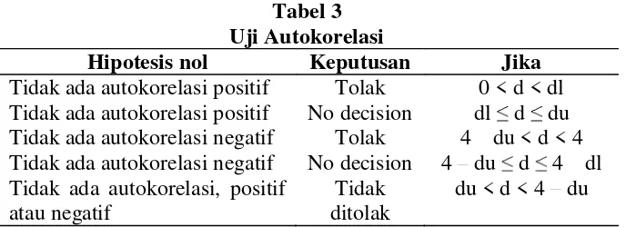 Tabel 3 Uji Autokorelasi 