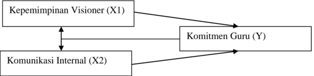 Gambar 1. Kerangka Konseptual 