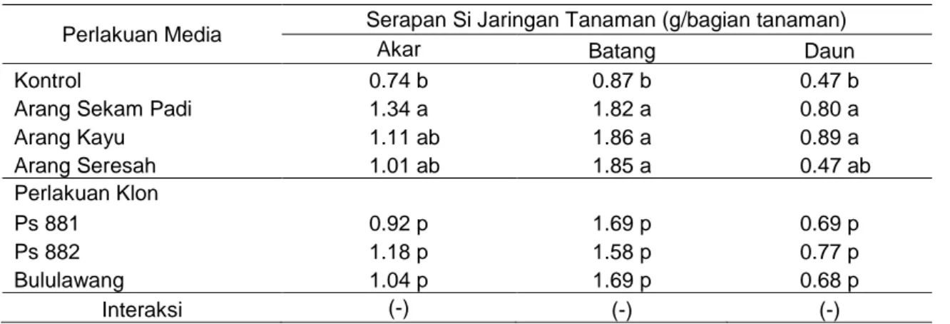 Pengaruh Aplikasi Tiga Jenis Arang Dan Klon Terhadap Pertumbuhan Vegetatif Dan Serapan Unsur 9172