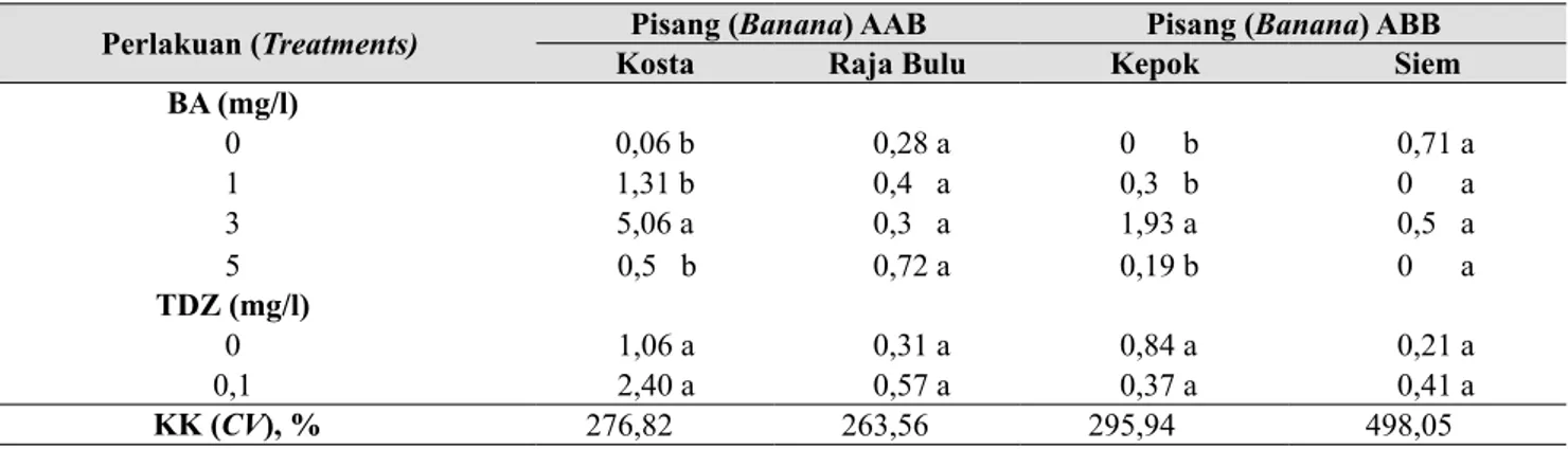 Tabel 2.   Jumlah tunas yang terbentuk dari bunga aksis pisang Kepok, Raja Bulu, Kosta, dan Siem, 12 MST  (Number of shoots derived from banana floral axis of Kepok, Raja Bulu, Kosta, and Siem varieties, 