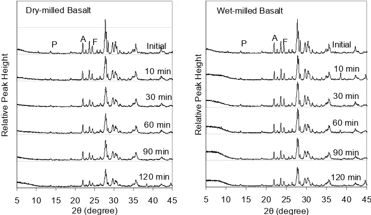 Figure 2.3. XRD patterns of dolerite milled for several milling times under dry and