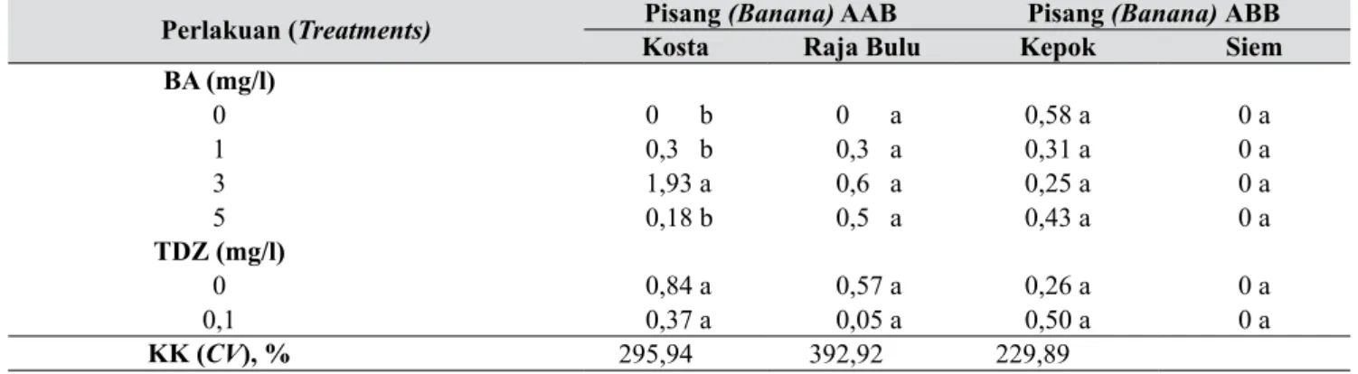 Tabel 2.   Jumlah tunas yang terbentuk dari bunga aksis pisang Kepok, Raja Bulu, Kosta, dan Siem, 12 MST  ( Number of shoots derived from banana floral axis of Kepok, Raja Bulu, Kosta, and Siem varieties, 
