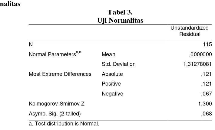 Tabel 3. Uji Normalitas  