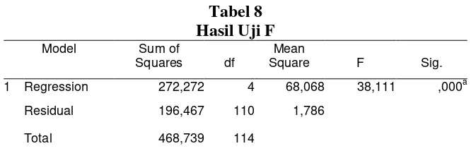 Tabel 8 Hasil Uji F 