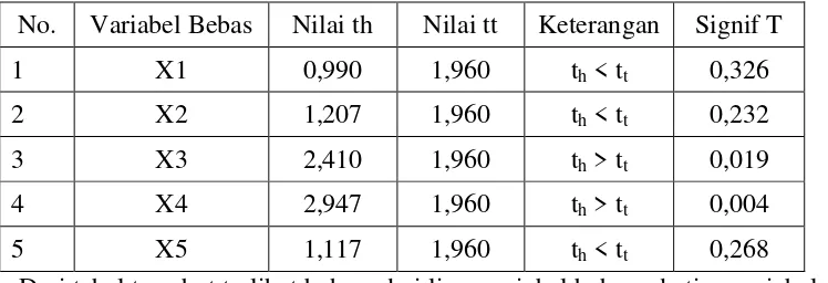 Tabel  2, Perbandingan Antara Nilai t Hitung Dengan t Tabel Pada Taraf Nyata  =0,05% 