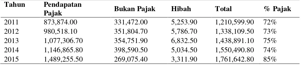 Tabel 1 Porsentase Penerimaan Pajak Pada APBN 2011 - 2015 
