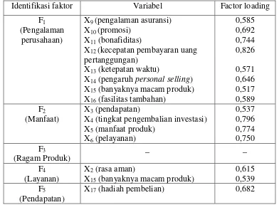 Tabel 3, Distribusi Varabel Kepada Faktor Sebelum Rotasi 