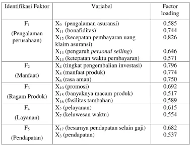Tabel 4, Distribusi Variabel Kepada Faktor Setelah Rotasi 
