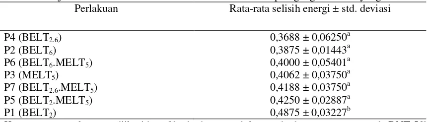 Tabel 4.1. Hasil Analisis Ragam dari Perlakuan Variasi Jenis Inokulum terhadap Beda Potensial Listrik yang Dihasilkan