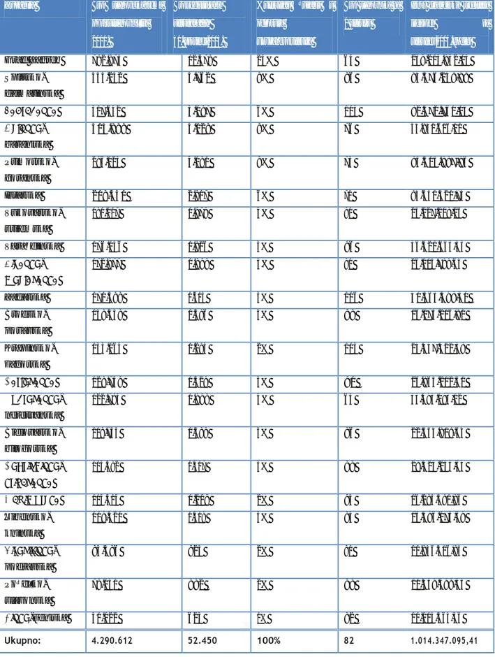 Tablica 1: Izvješće o financiranju projekata i programa organizacija civilnog društva iz  javnih izvora u 2014