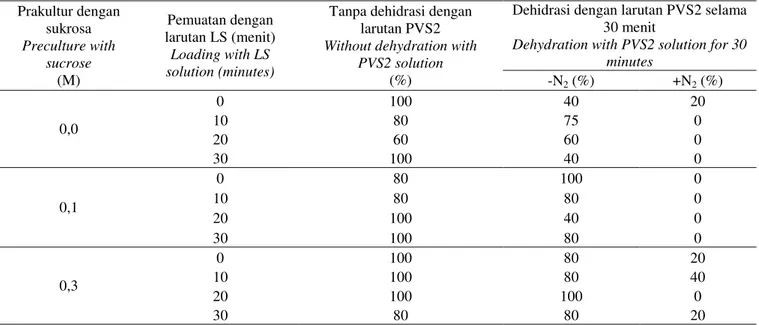 Tabel 1.  Pengaruh kombinasi perlakuan prakultur dan pemuatan terhadap daya hidup yang dihasilkan dari apeks tebu PS864  pasca-kriopreservasi 