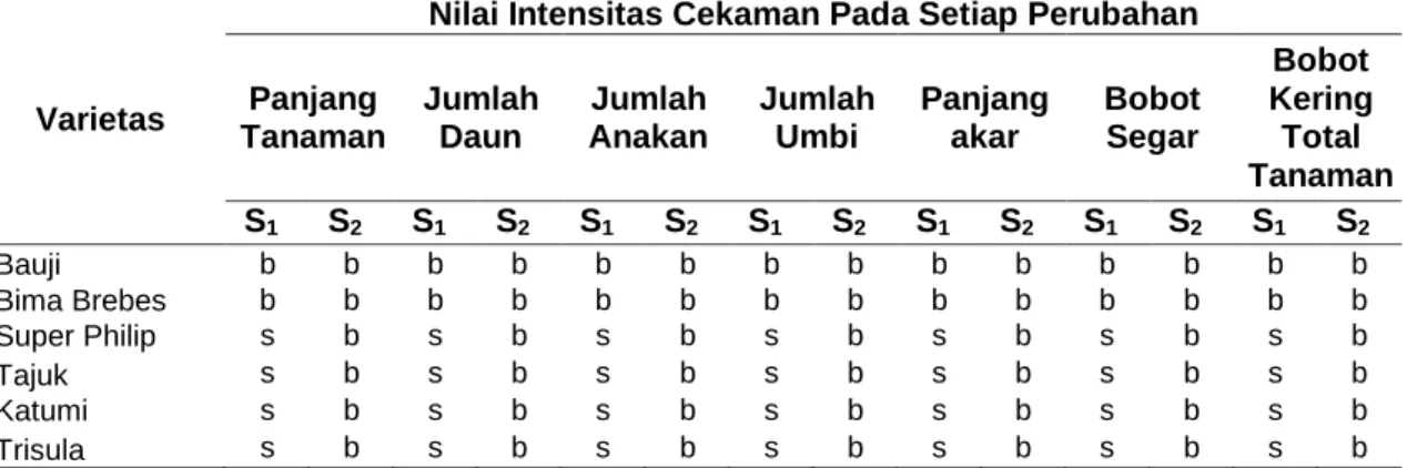 Gambar 1. Nilai daya hantar listrik