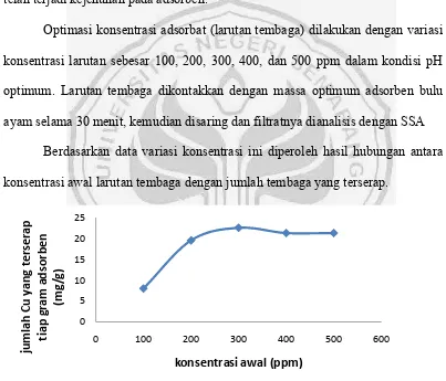 Gambar 4.4 Hubungan antara konsentrasi awal dan jumlah tembaga yang terserap.