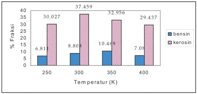 Gambar 2: Pengaruh Temperatur (◦C) terhadap Persen Komposisi Produk Hidrocracking