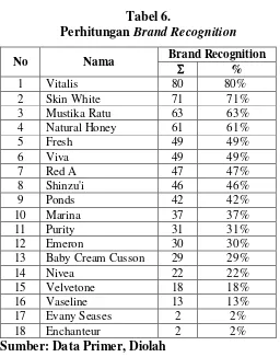 Perhitungan Tabel 6. Brand Recognition 