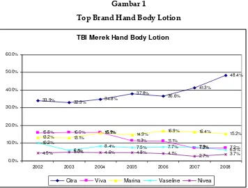 Gambar 1 Top Brand Hand Body Lotion 