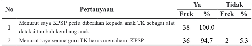 Tabel 2. Hasil uji pengetahuan guru terhadap KPSP