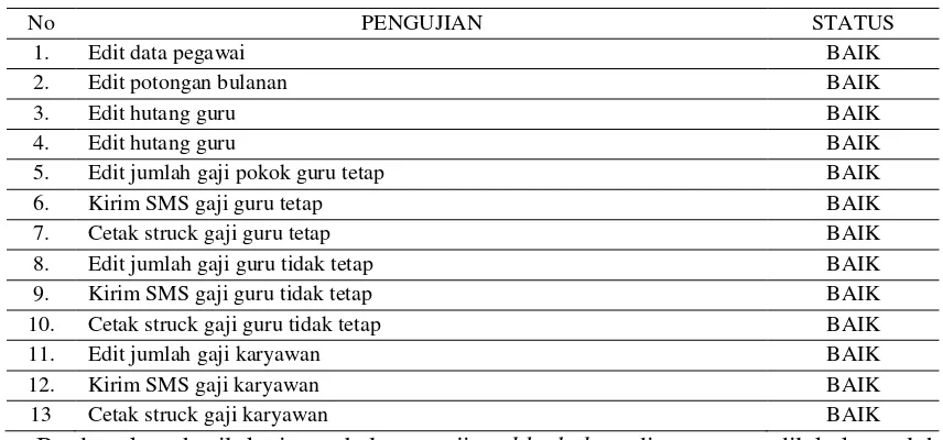 Tabel 3. Pengujian Tampilan Halaman Admin  