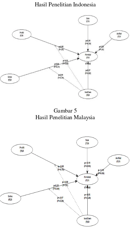 Gambar 4 Hasil Uji Koefisien Determinan R2 R Square 2Hasil Penelitian Indonesia (R) 