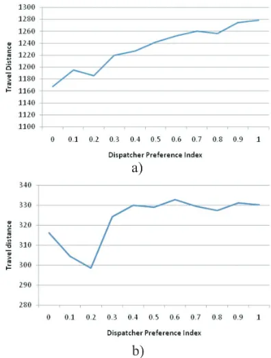 Figure 1: Distances change tendencies with Cr∗ varied.a) Data set P-n20-k2, b) Data set P-n50-k8.
