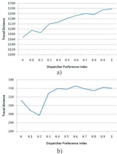 Figure 1: Distances change tendencies with Cr∗ varied.a) Data set P-n20-k2, b) Data set P-n50-k8.