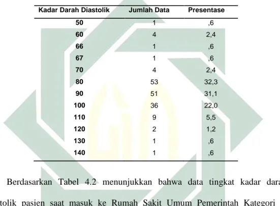 Tabel 4.2 Data Kadar Darah Diastolik 