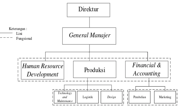 Gambar 2.1. Struktur Organisasi PT Ivana Mery Lestari Matras 