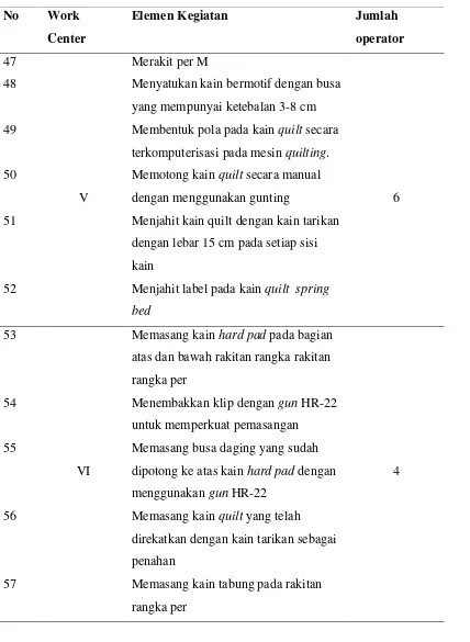 Tabel 5.2. Uraian Proses Perakitan Spring Bed Mery Land 6 Kaki (Lanjutan) 